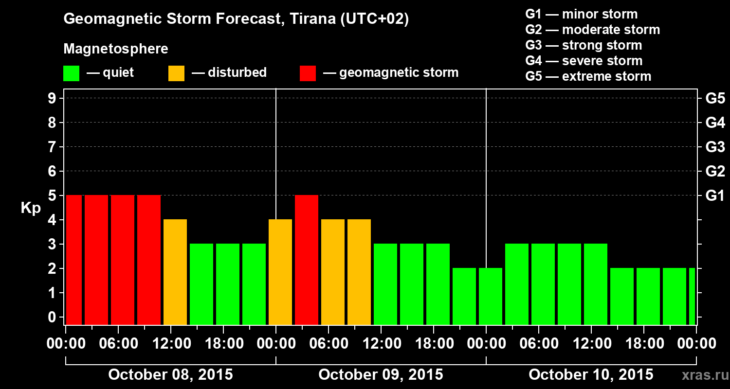 Forecast of the geomagnetic index Kp