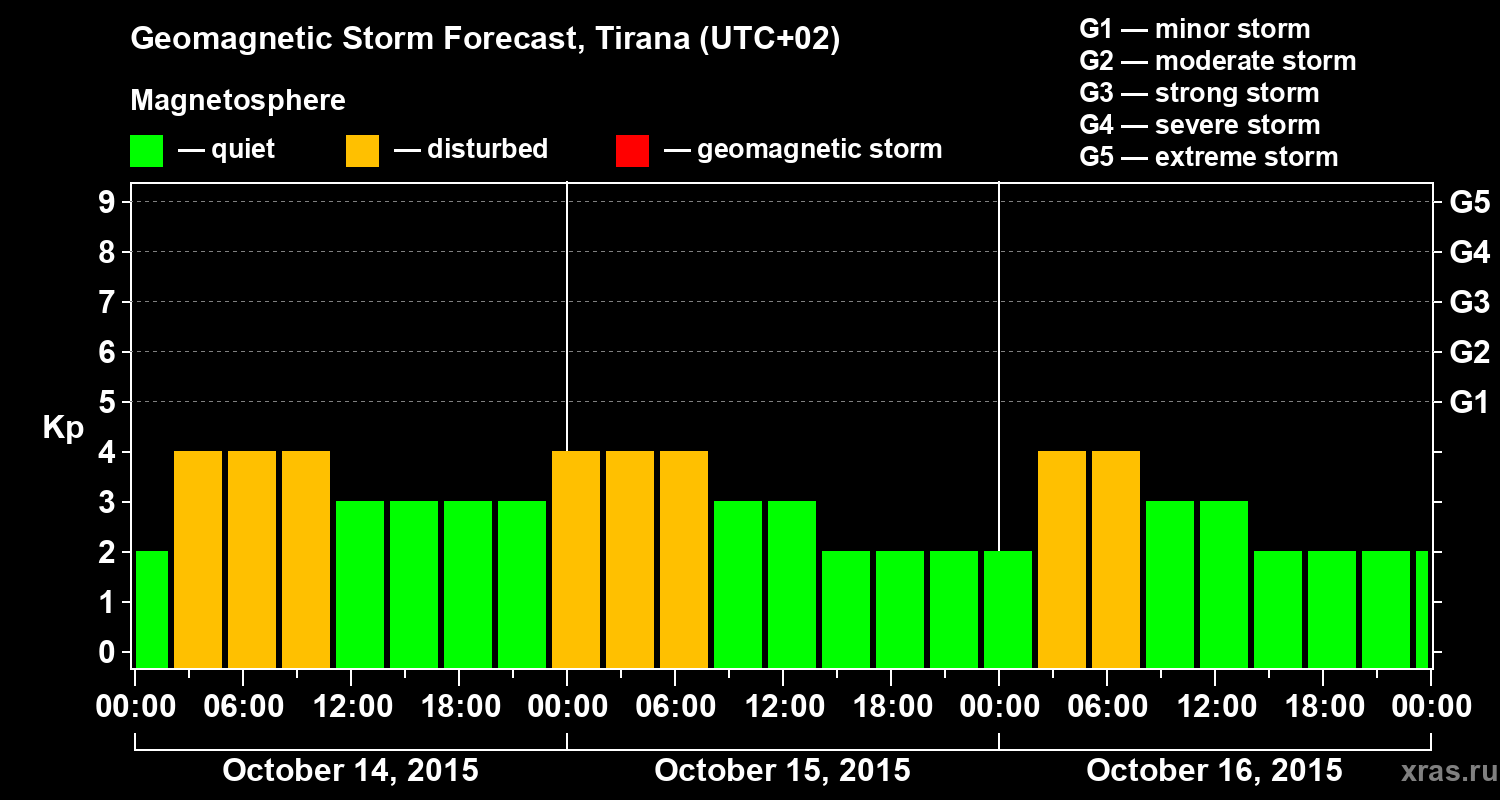 Forecast of the geomagnetic index Kp