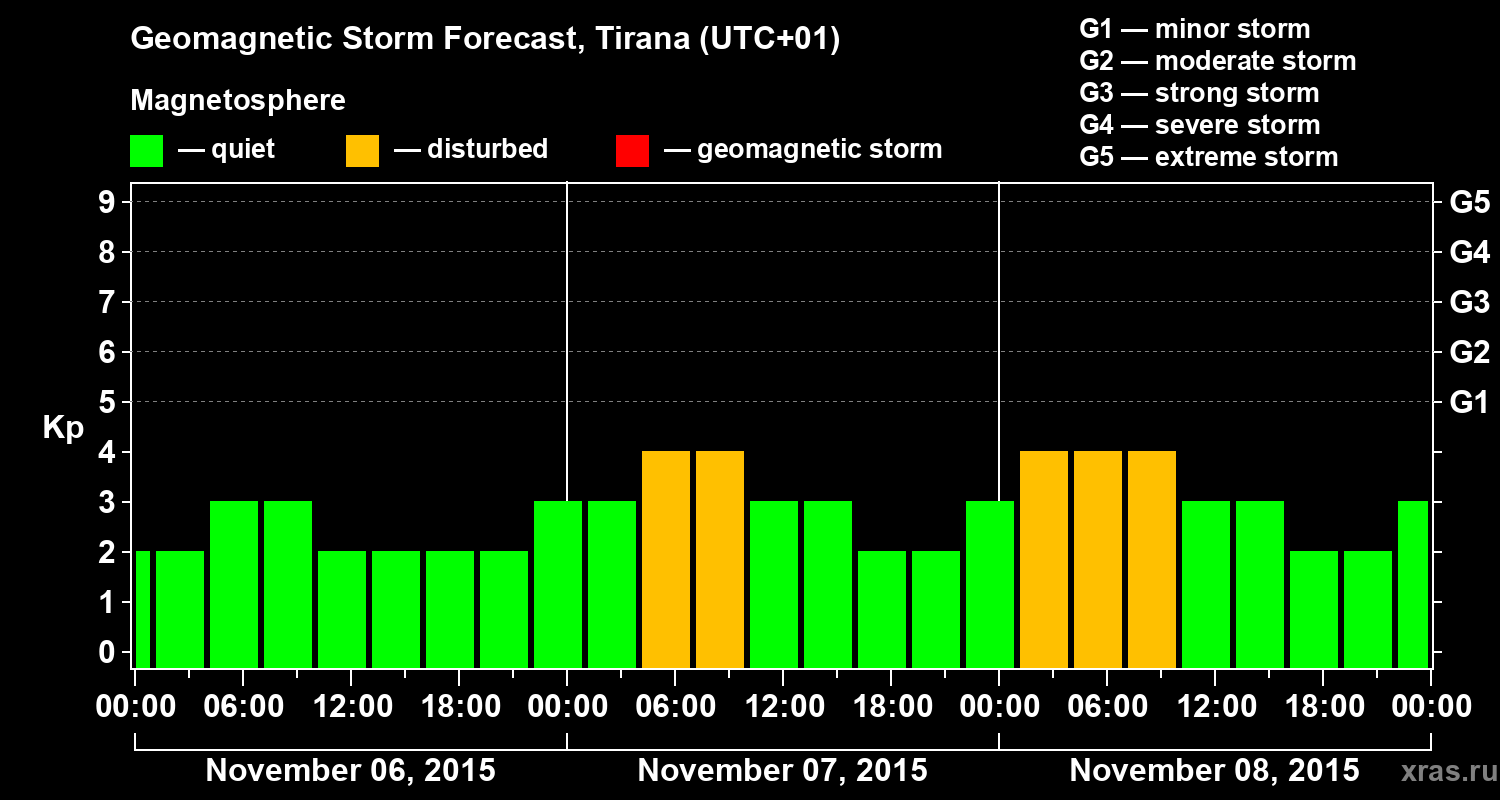 Forecast of the geomagnetic index Kp
