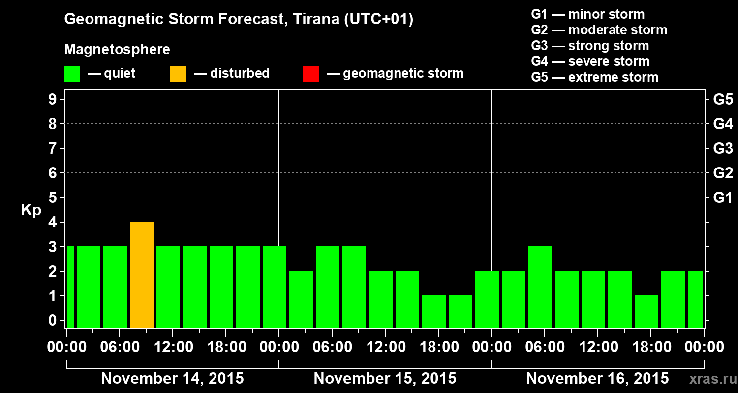 Forecast of the geomagnetic index Kp