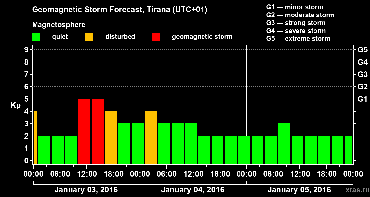 Forecast of the geomagnetic index Kp