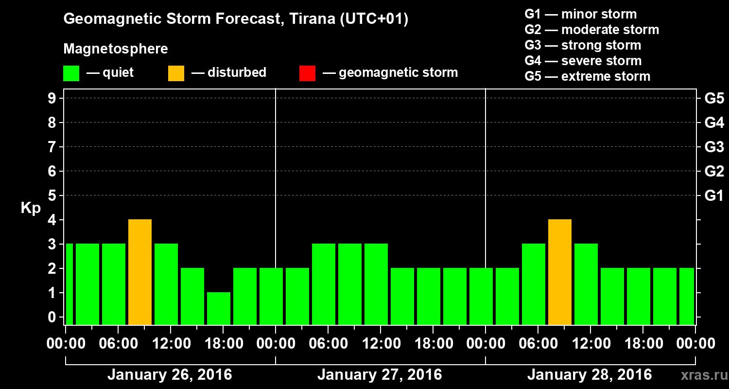 Forecast of the geomagnetic index Kp
