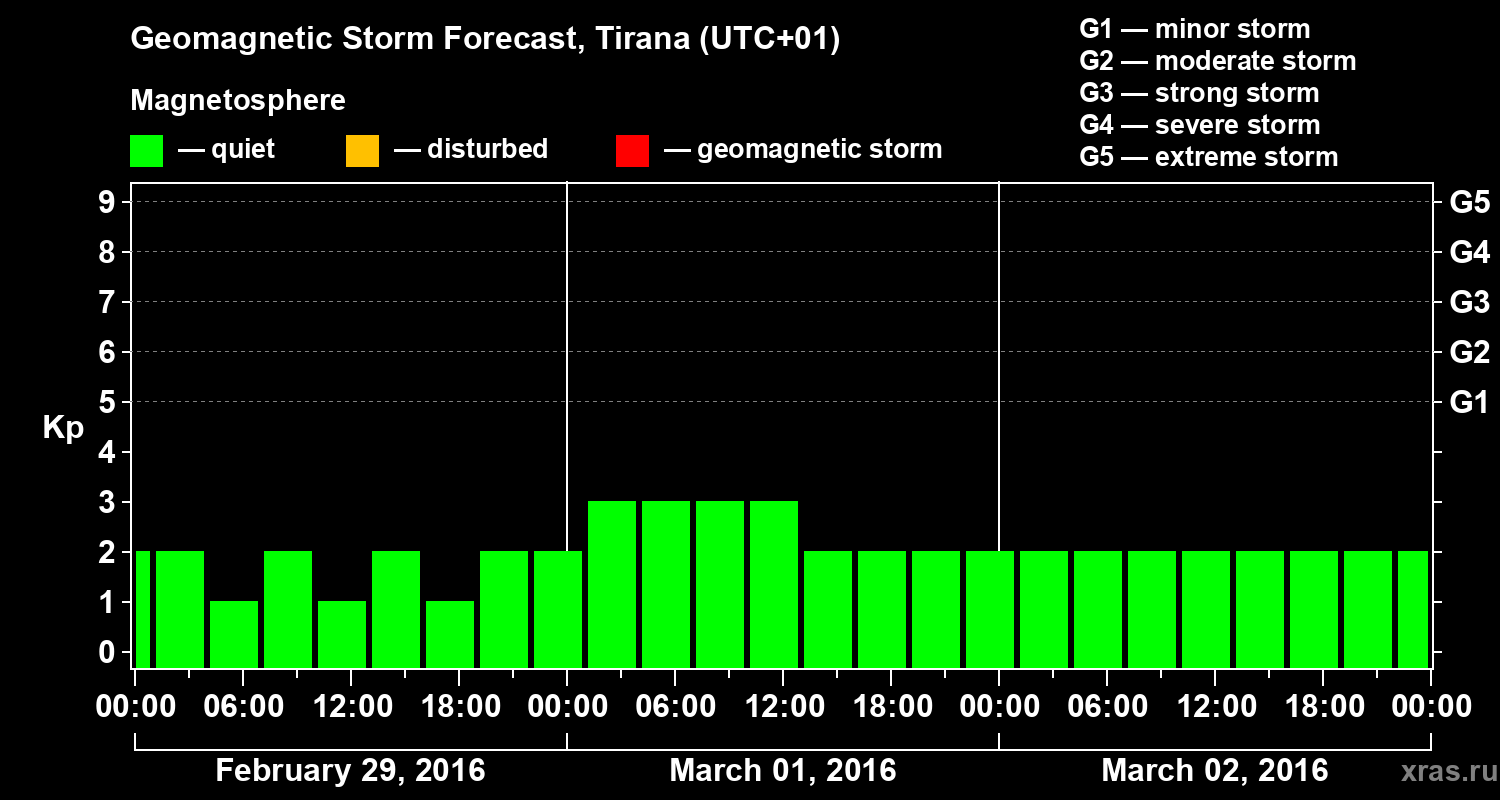 Forecast of the geomagnetic index Kp