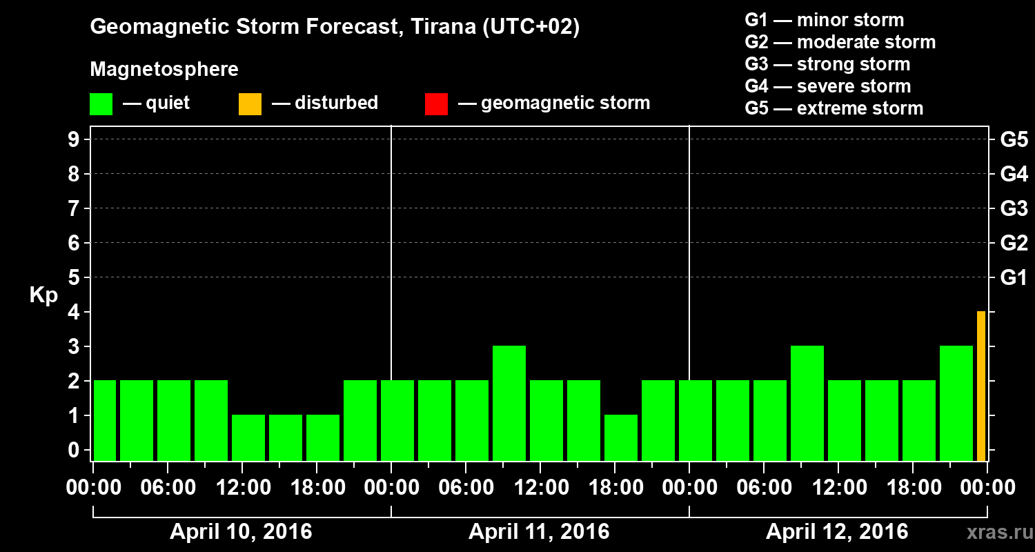 Forecast of the geomagnetic index Kp