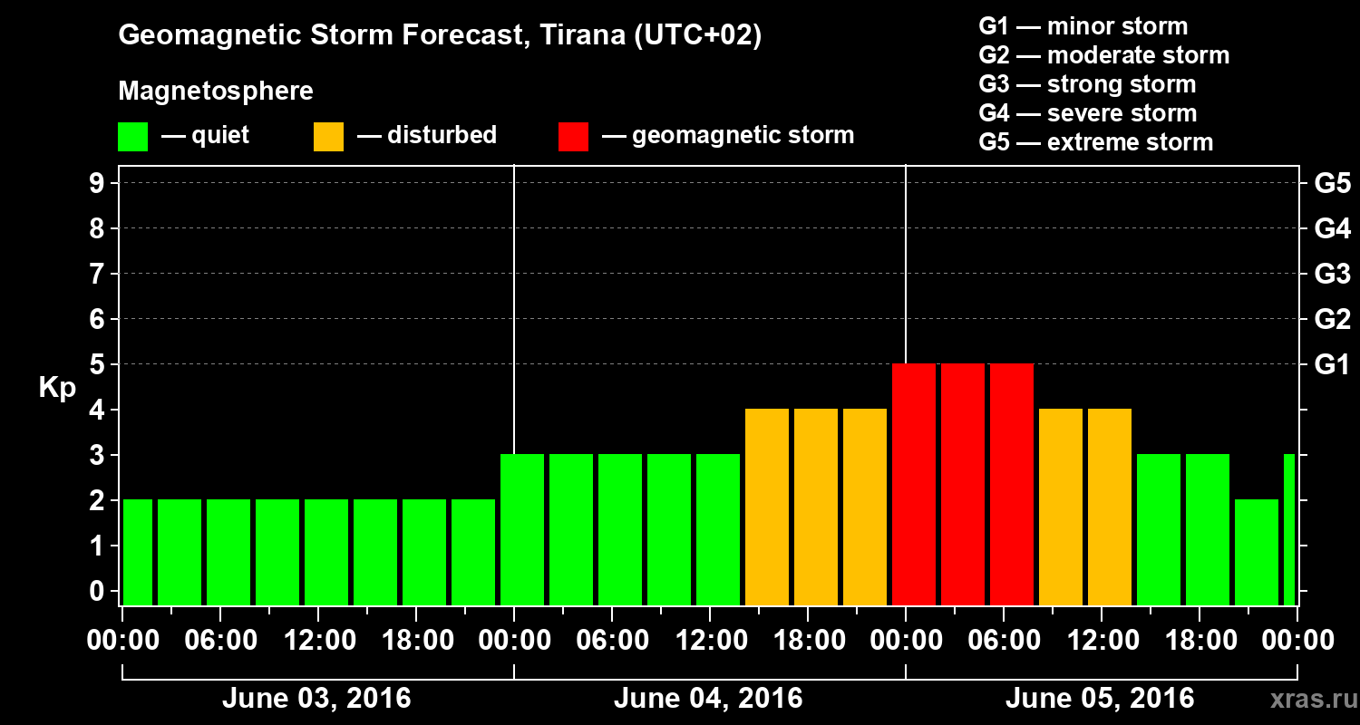Forecast of the geomagnetic index Kp