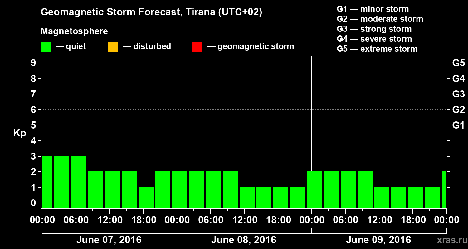 Forecast of the geomagnetic index Kp