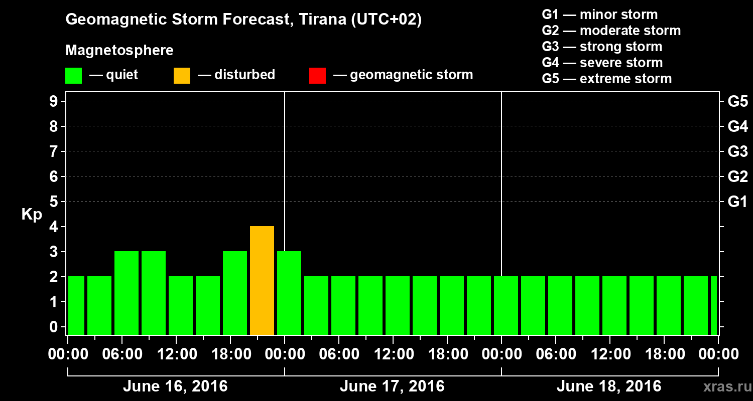 Forecast of the geomagnetic index Kp
