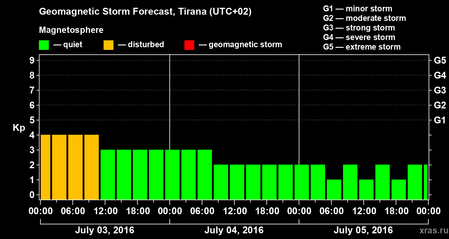 Forecast of the geomagnetic index Kp