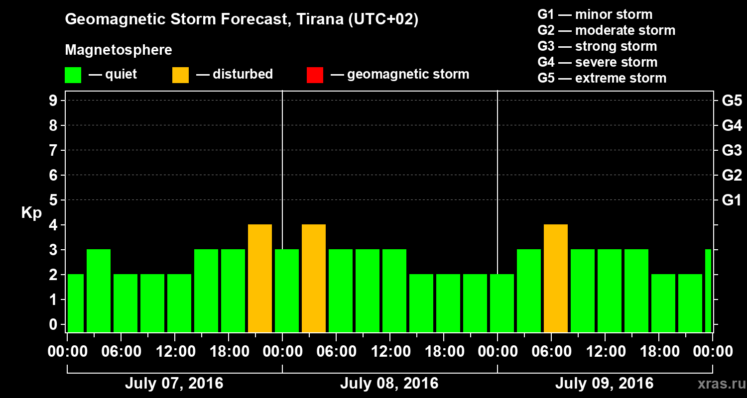 Forecast of the geomagnetic index Kp