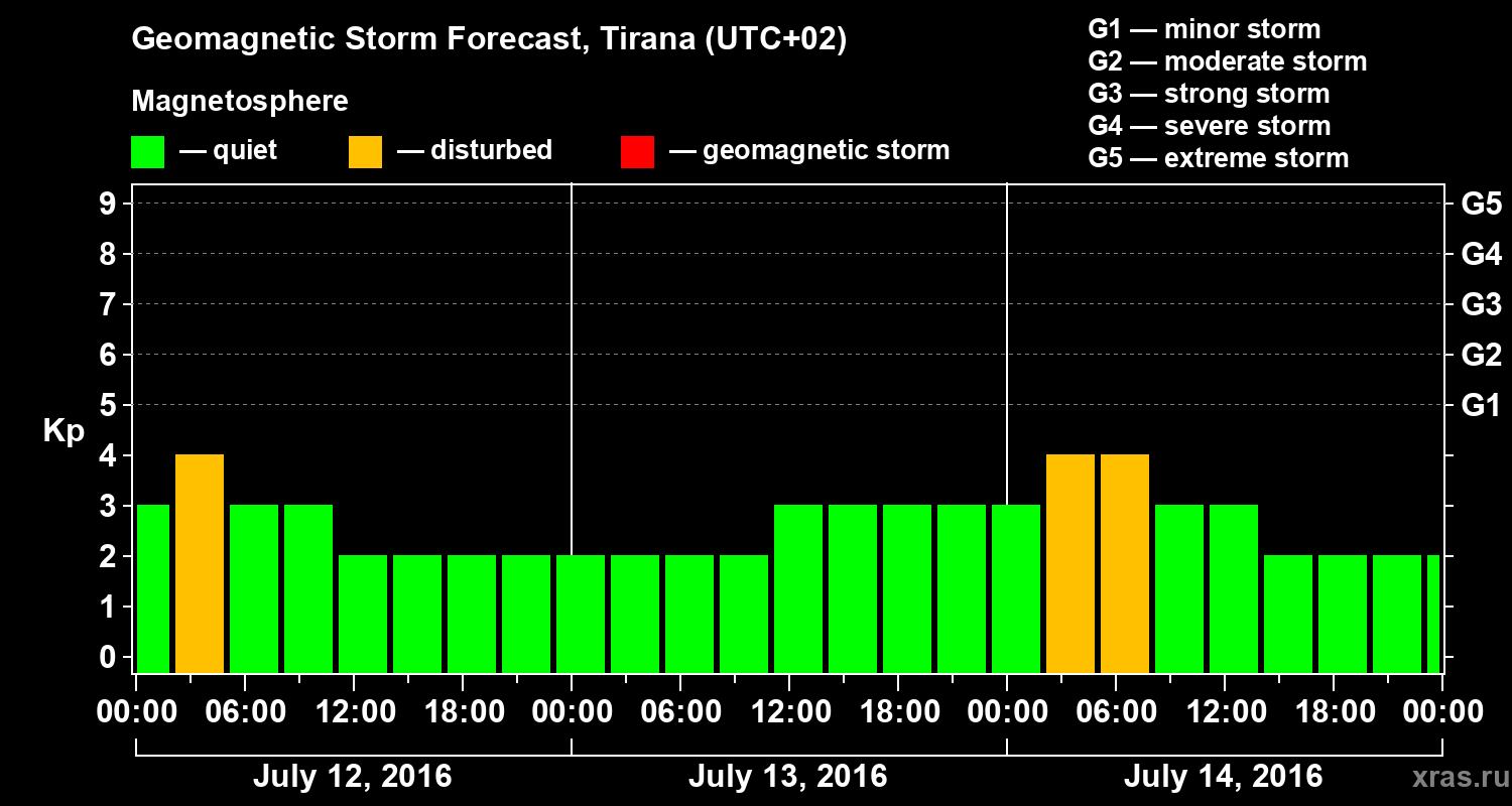 Forecast of the geomagnetic index Kp