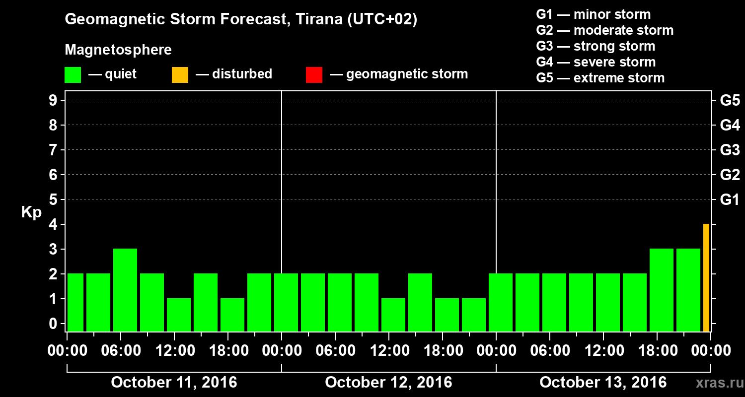 Forecast of the geomagnetic index Kp