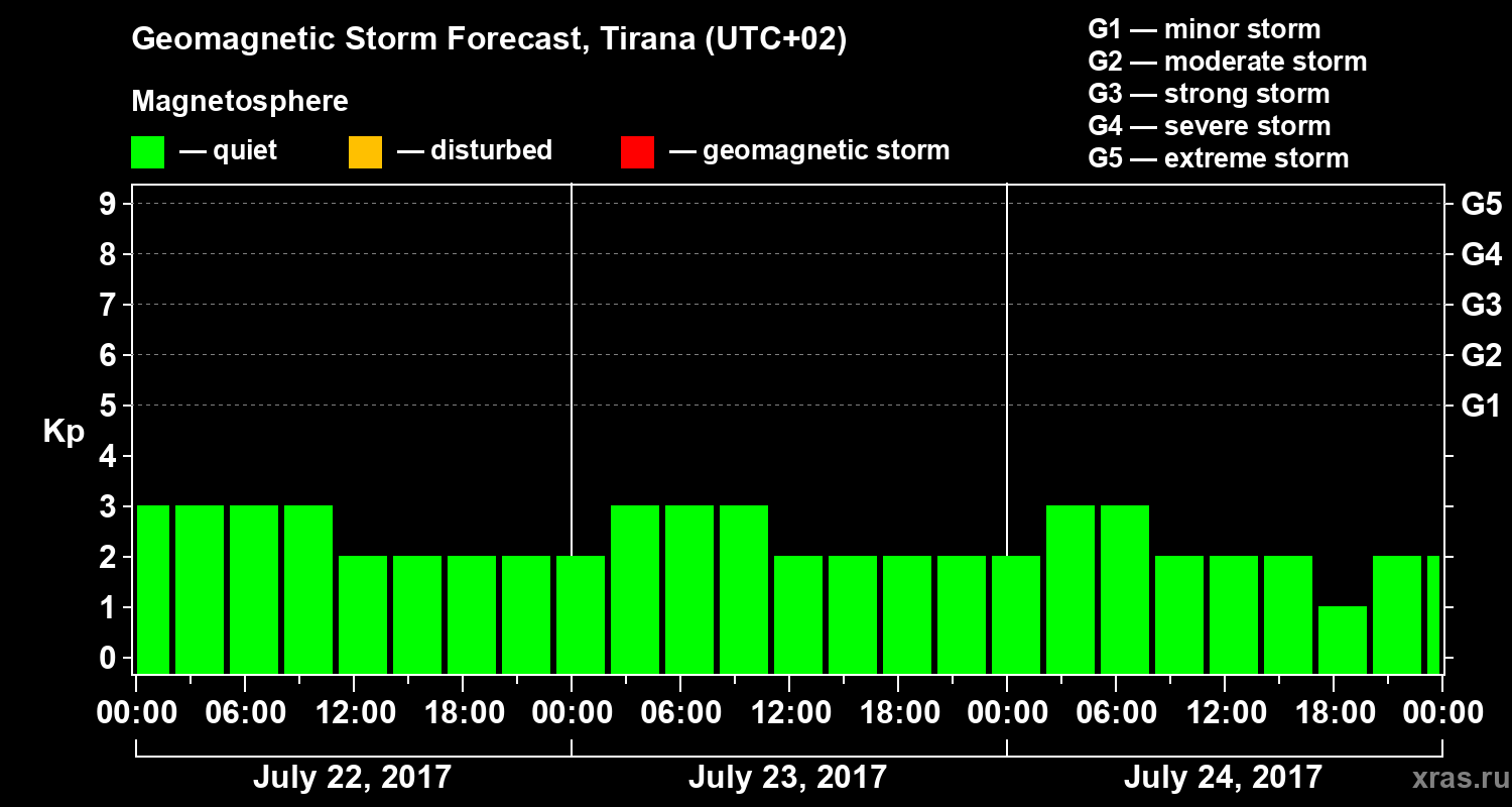 Forecast of the geomagnetic index Kp