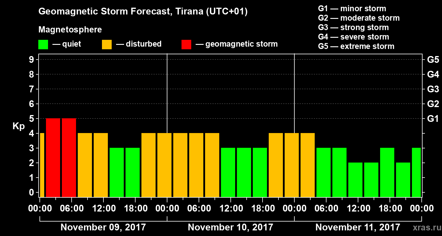 Forecast of the geomagnetic index Kp
