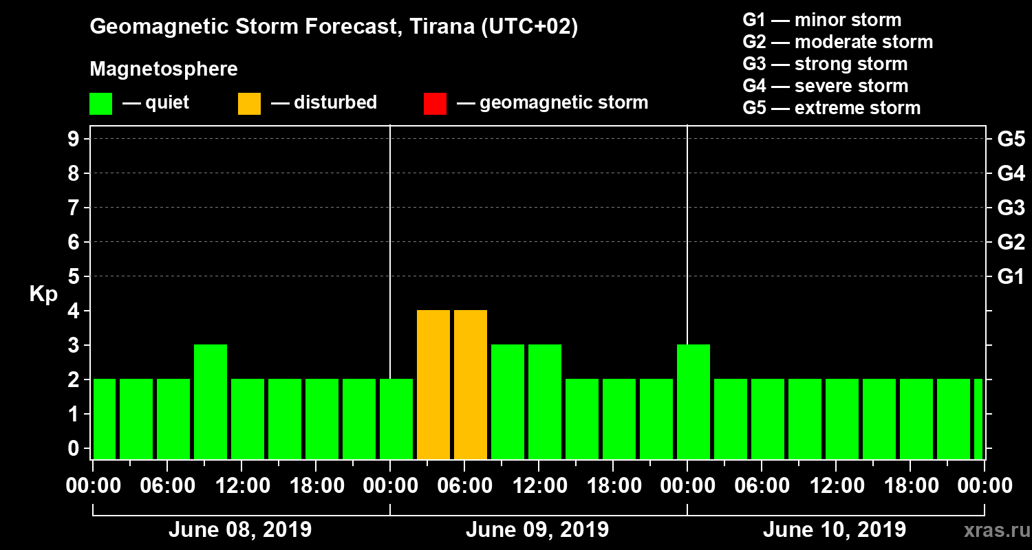 Forecast of the geomagnetic index Kp