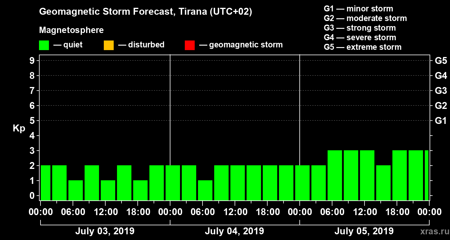 Forecast of the geomagnetic index Kp