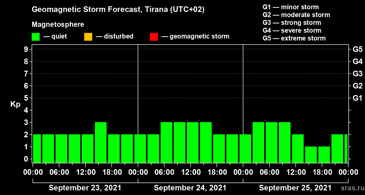 Forecast of the geomagnetic index Kp