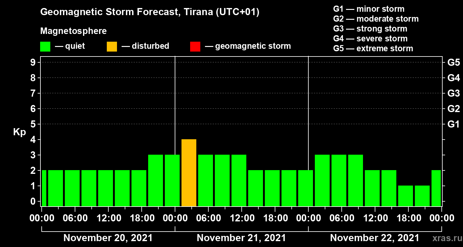 Forecast of the geomagnetic index Kp