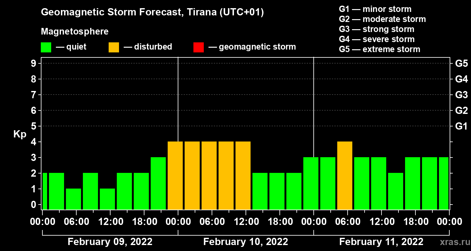 Forecast of the geomagnetic index Kp