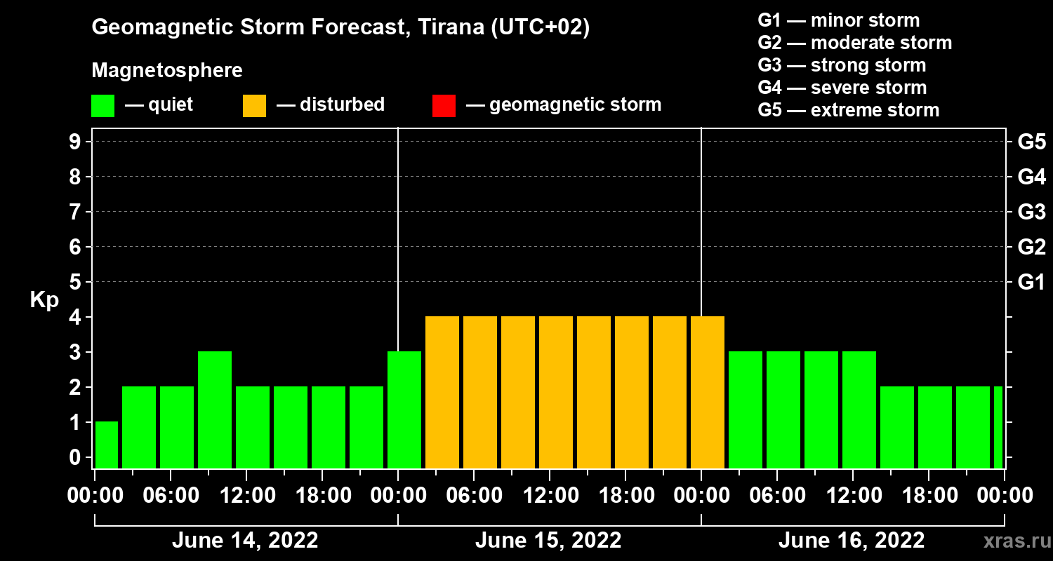Forecast of the geomagnetic index Kp