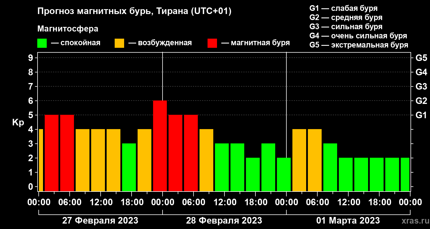 Прогноз геомагнитного индекса Kp