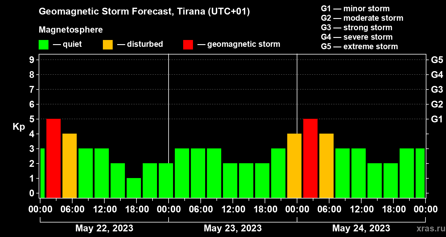 Forecast of the geomagnetic index Kp
