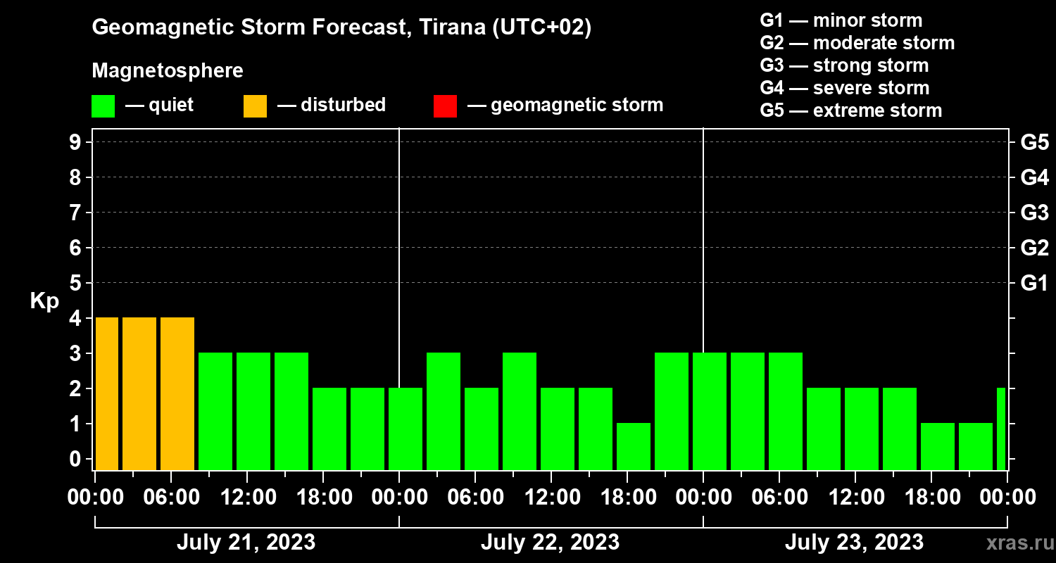 Forecast of the geomagnetic index Kp