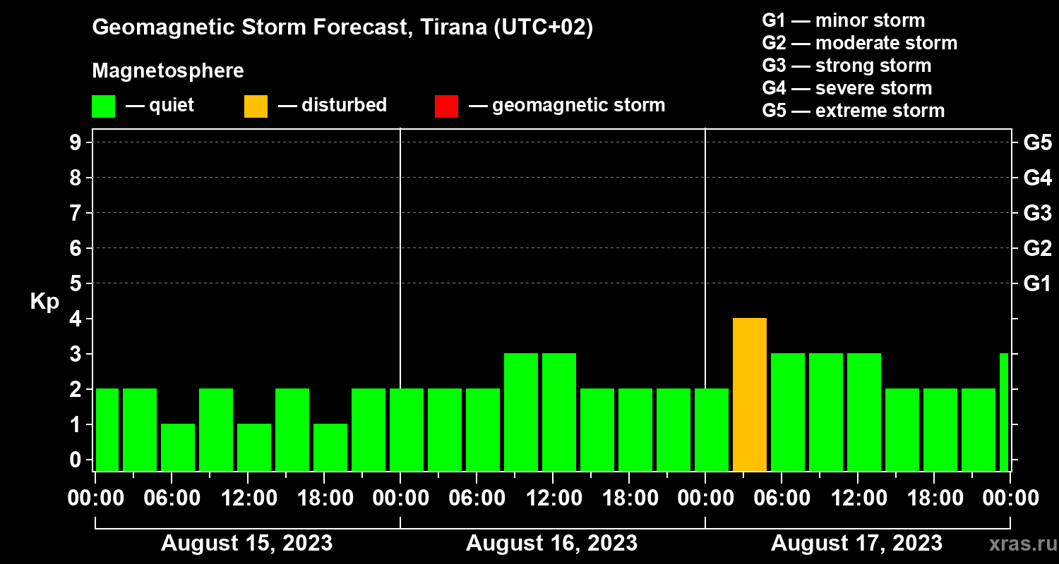 Forecast of the geomagnetic index Kp