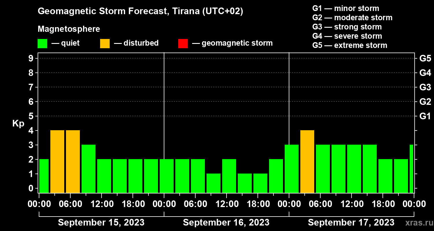 Forecast of the geomagnetic index Kp
