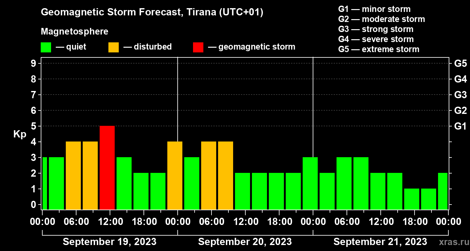 Forecast of the geomagnetic index Kp