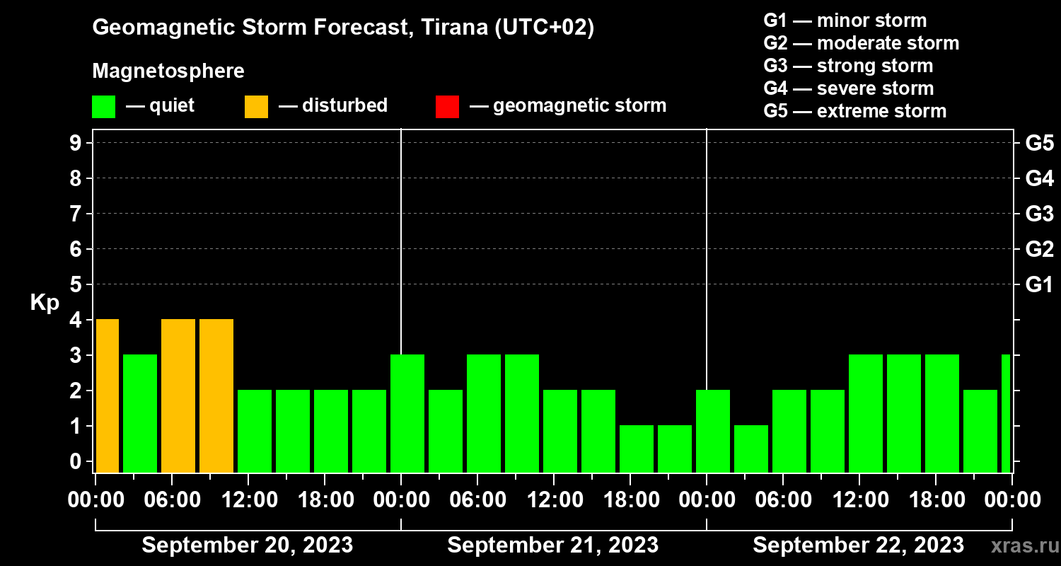 Forecast of the geomagnetic index Kp
