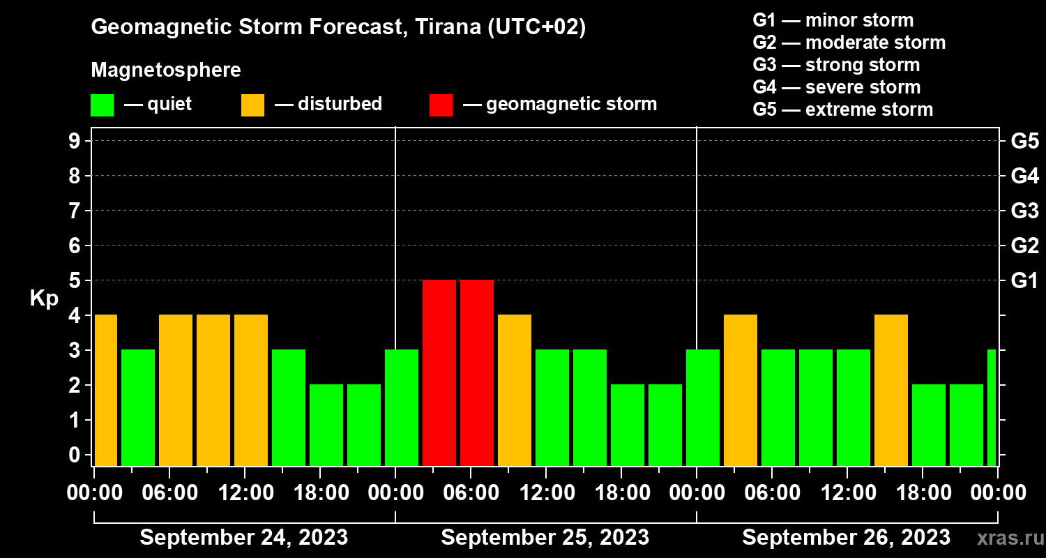 Forecast of the geomagnetic index Kp
