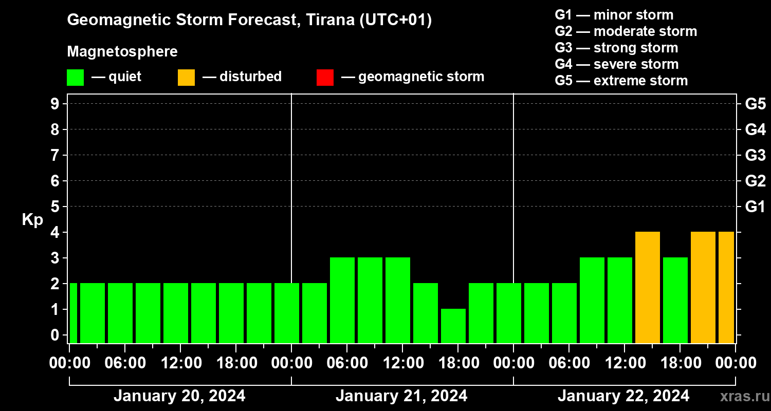 Forecast of the geomagnetic index Kp