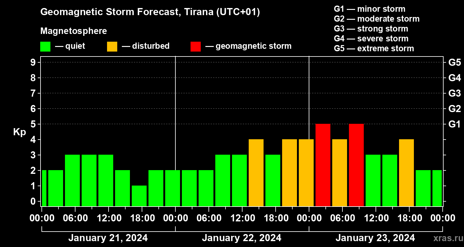 Forecast of the geomagnetic index Kp