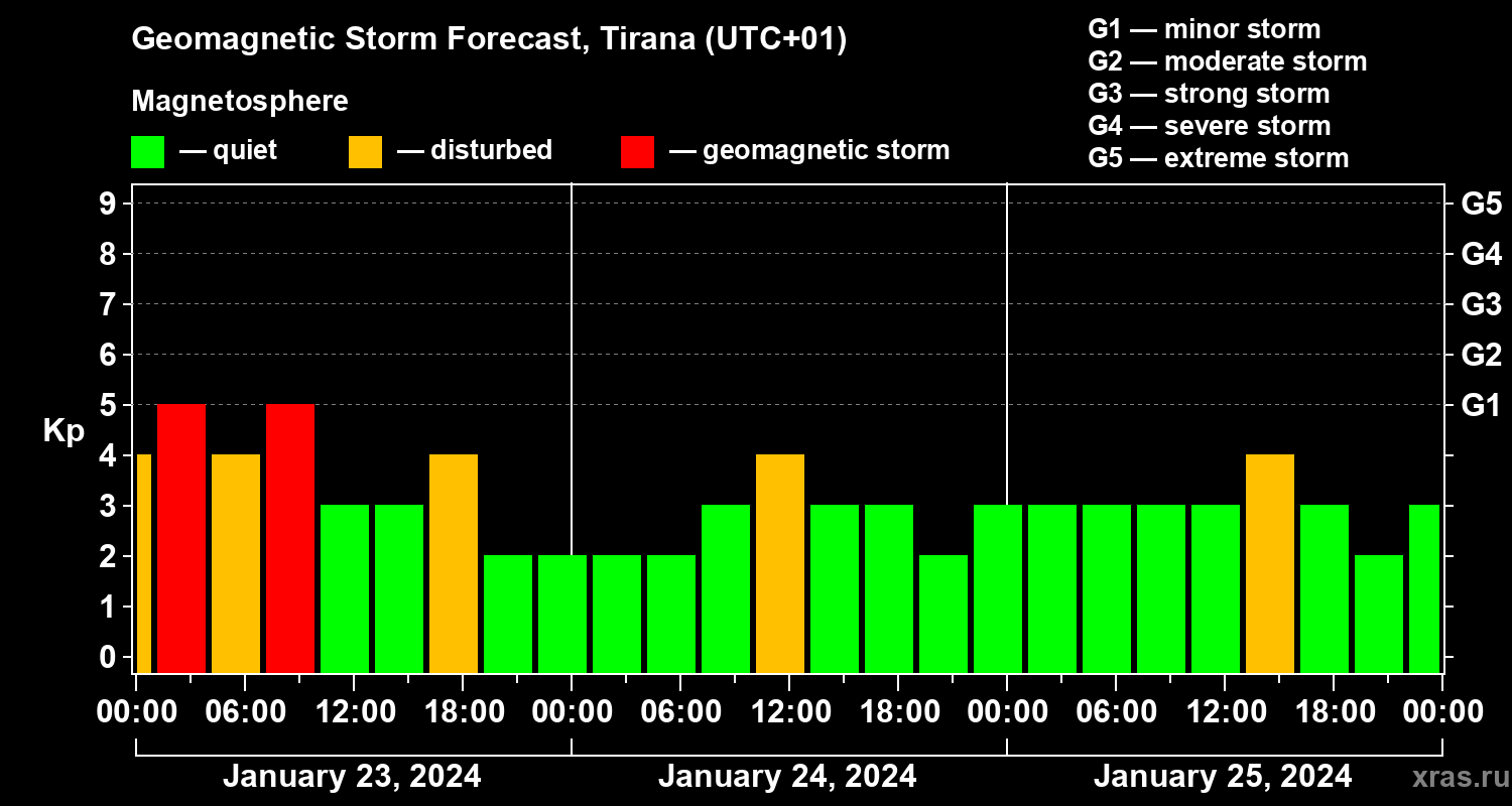 Forecast of the geomagnetic index Kp