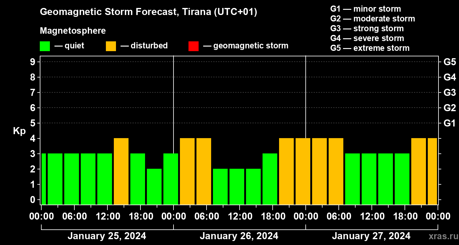 Forecast of the geomagnetic index Kp