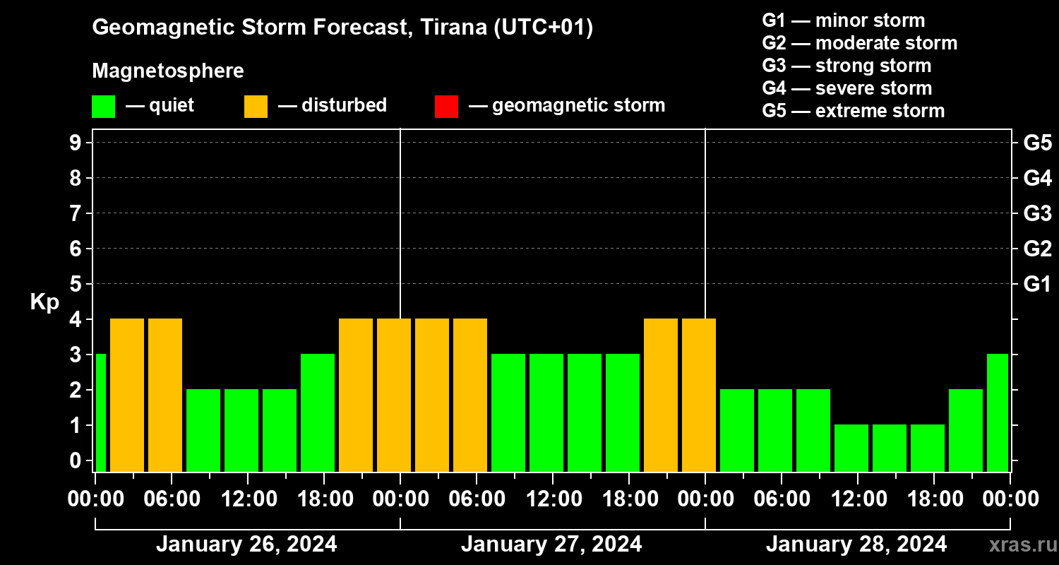 Forecast of the geomagnetic index Kp