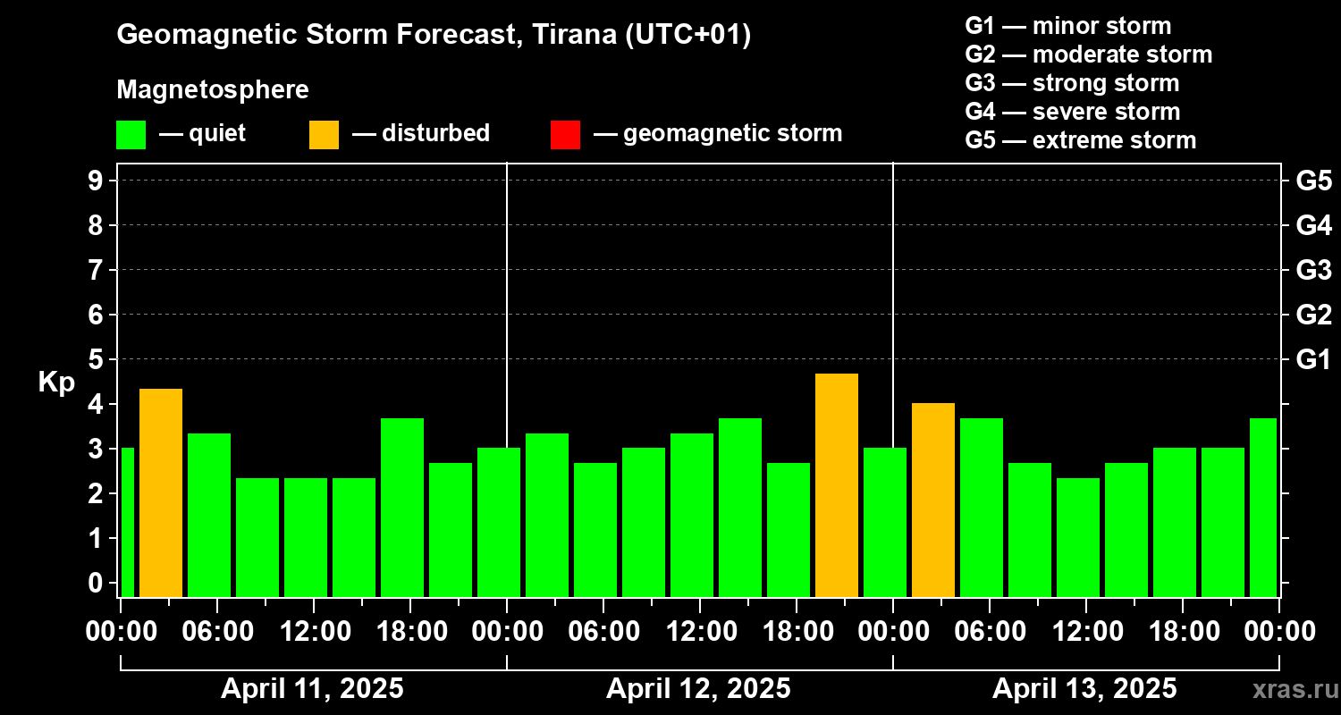 Forecast of the geomagnetic index Kp