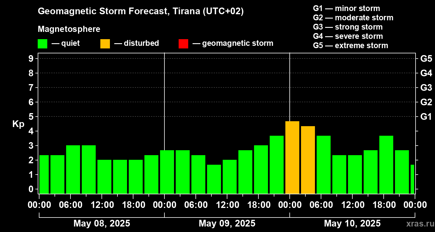 Forecast of the geomagnetic index Kp