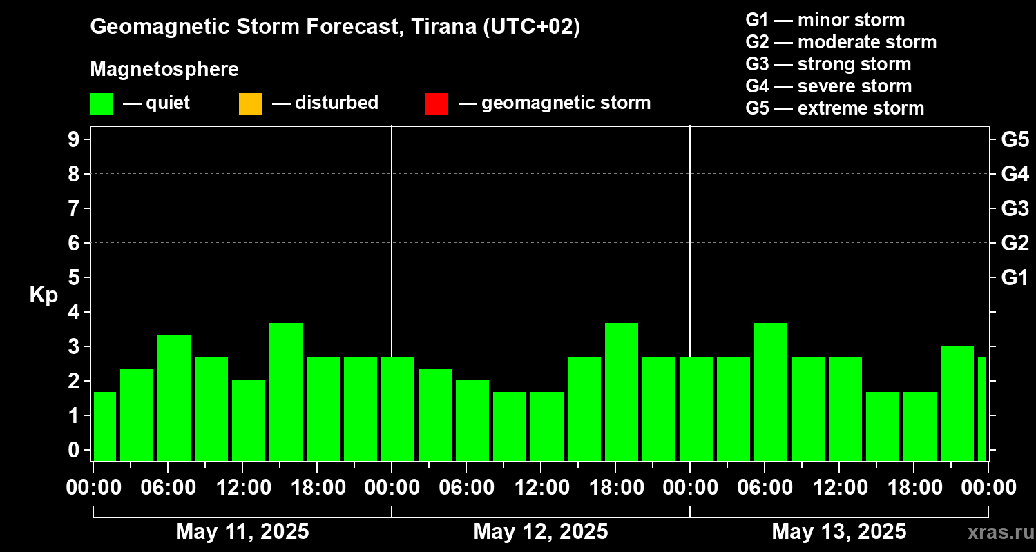 Forecast of the geomagnetic index Kp