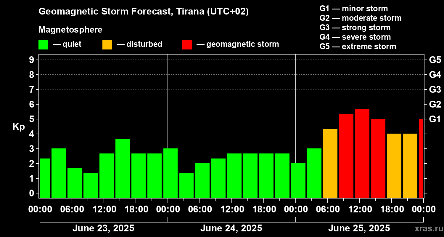 Forecast of the geomagnetic index Kp