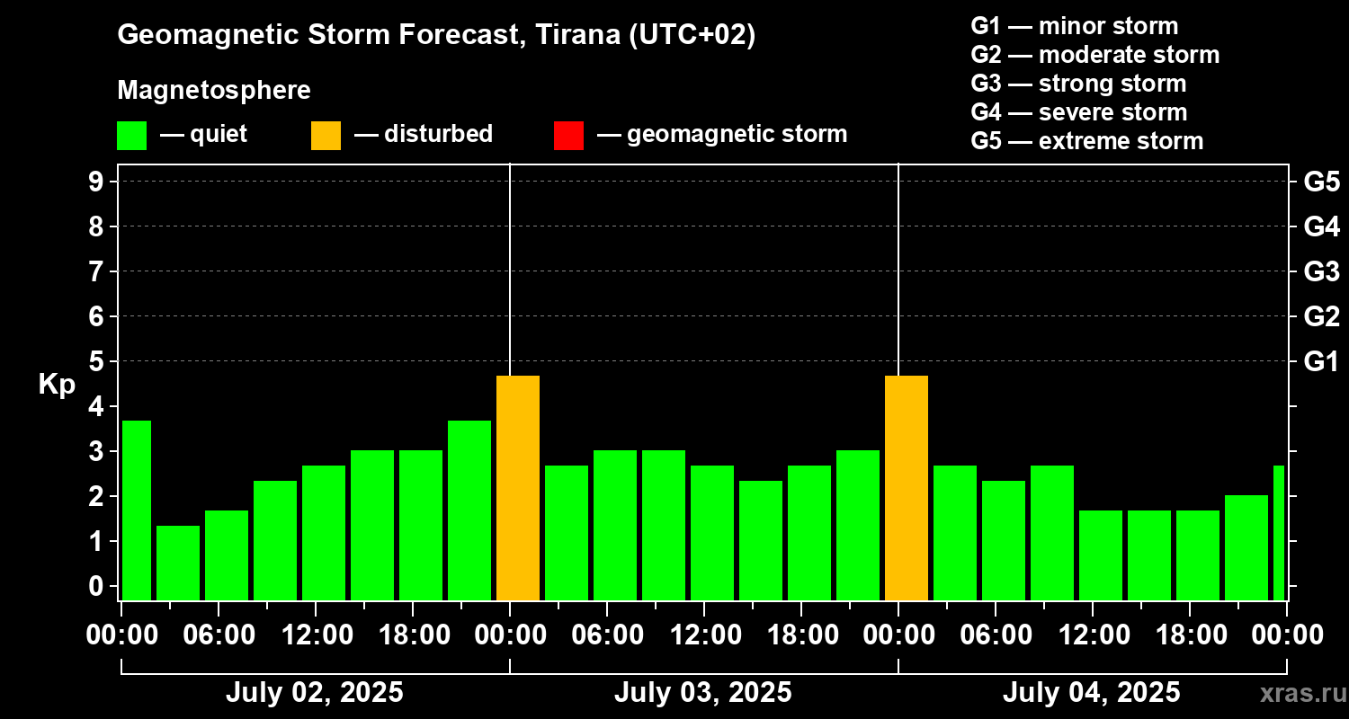 Forecast of the geomagnetic index Kp