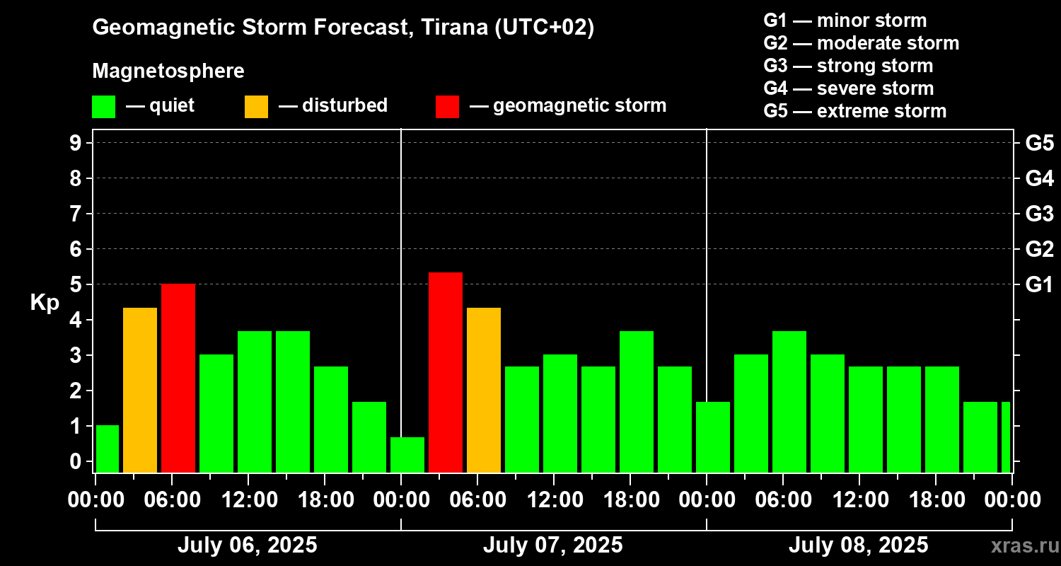 Forecast of the geomagnetic index Kp