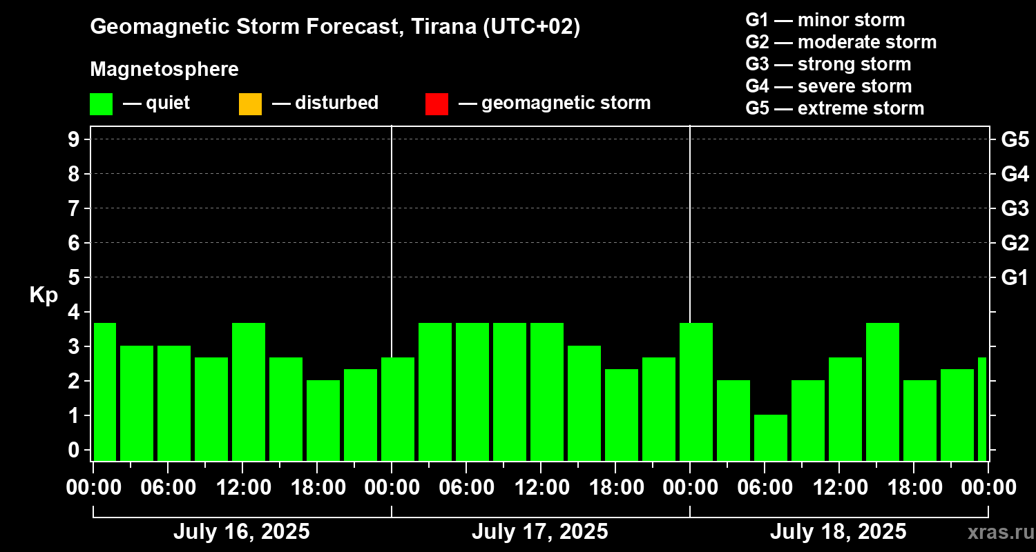 Forecast of the geomagnetic index Kp