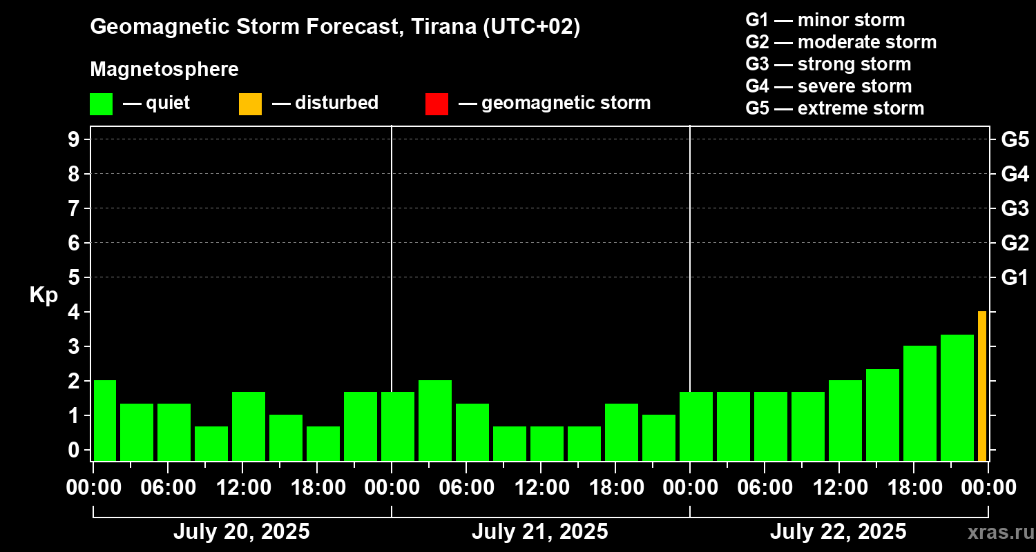 Forecast of the geomagnetic index Kp