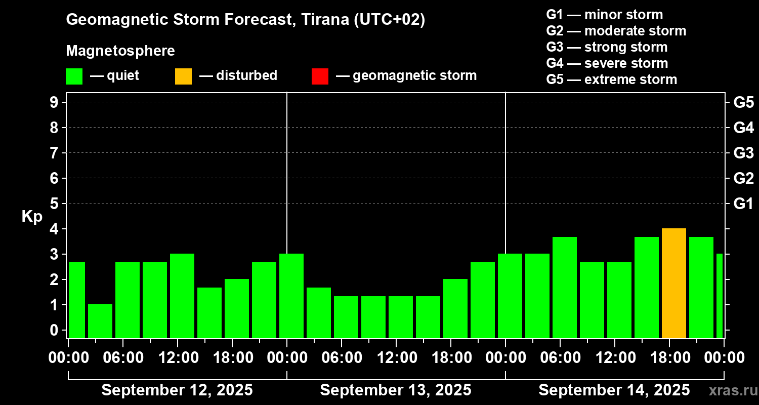 Forecast of the geomagnetic index Kp