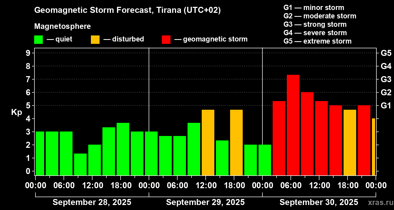 Forecast of the geomagnetic index Kp