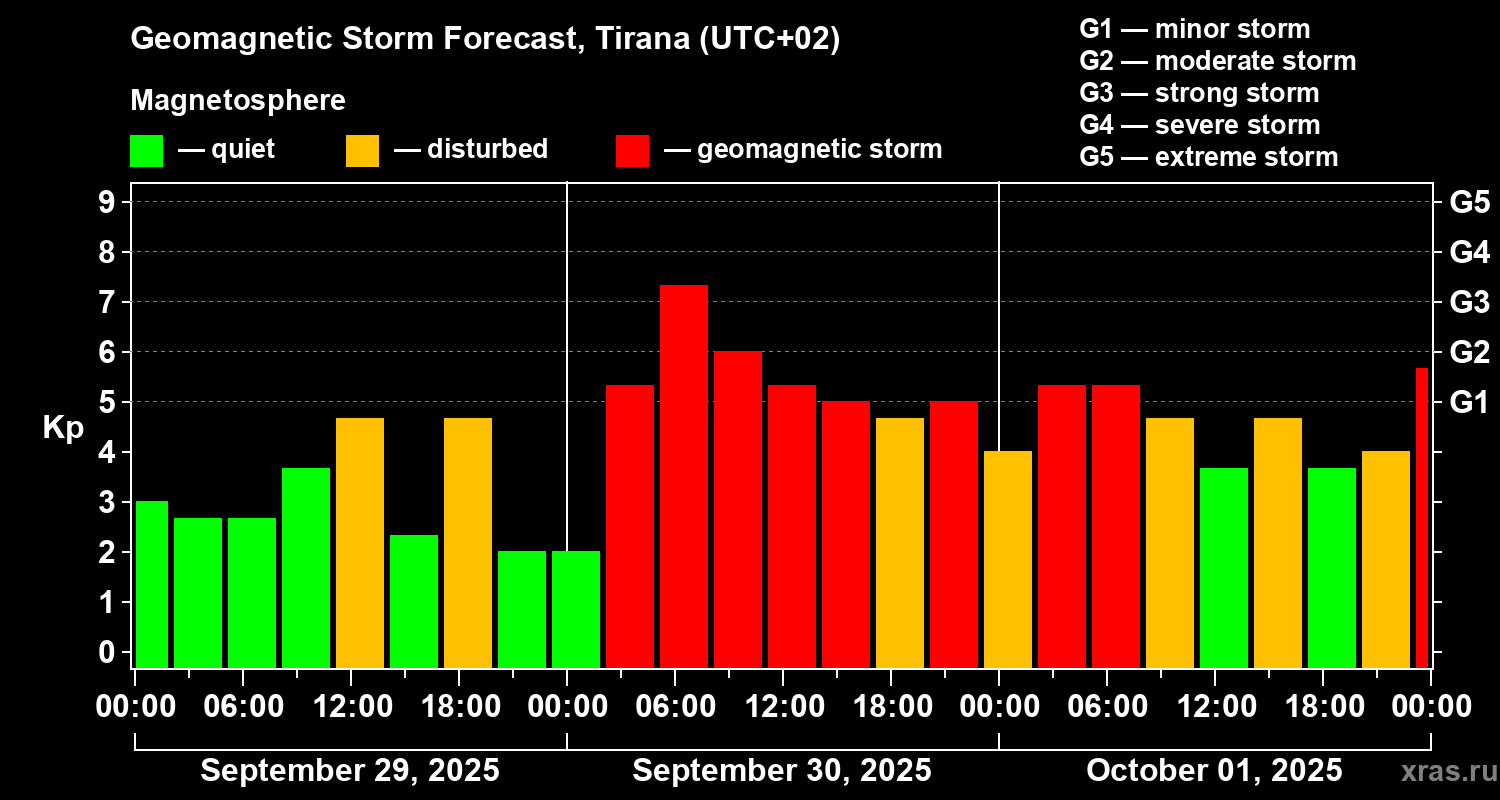 Forecast of the geomagnetic index Kp