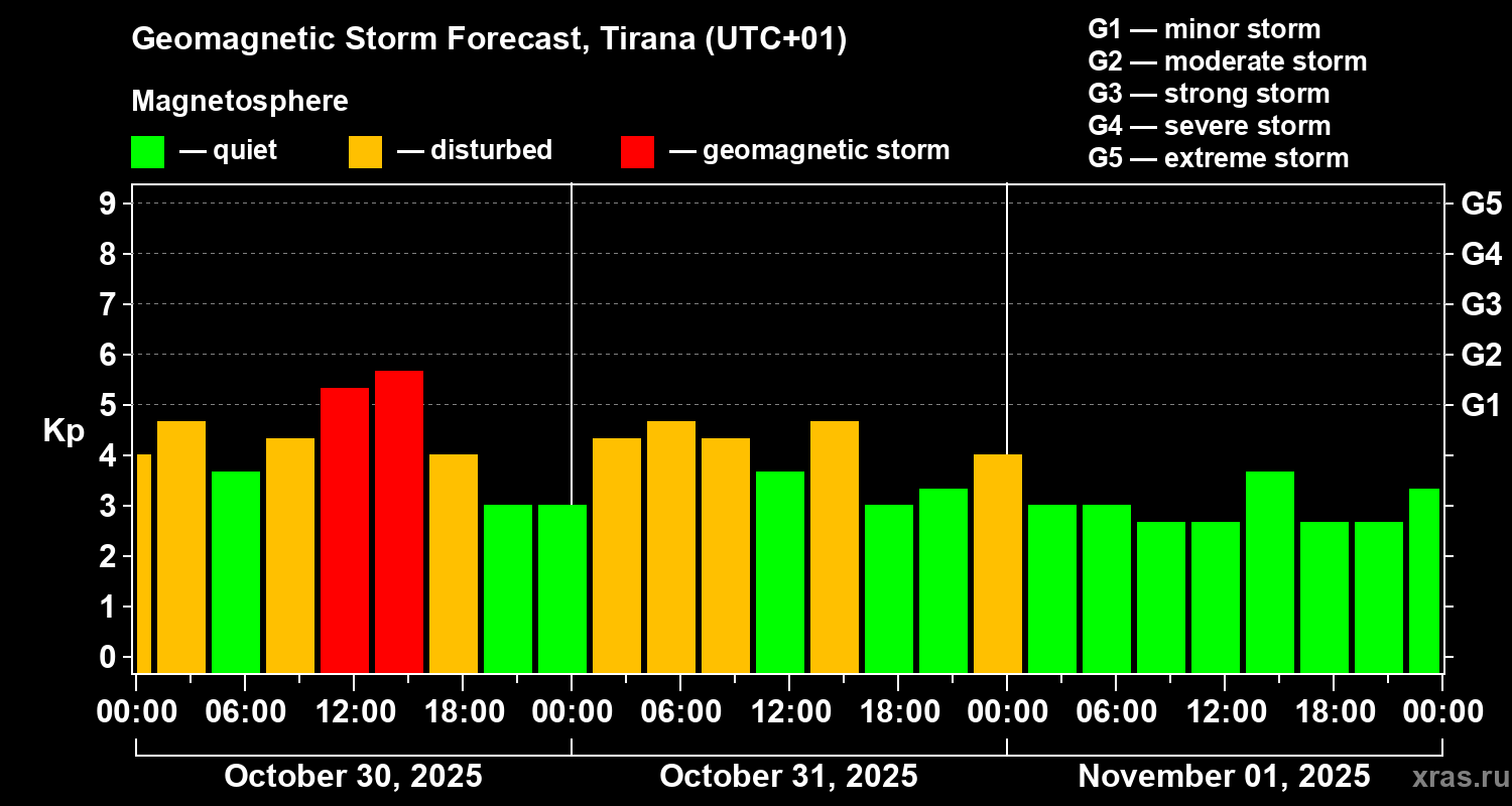 Forecast of the geomagnetic index Kp