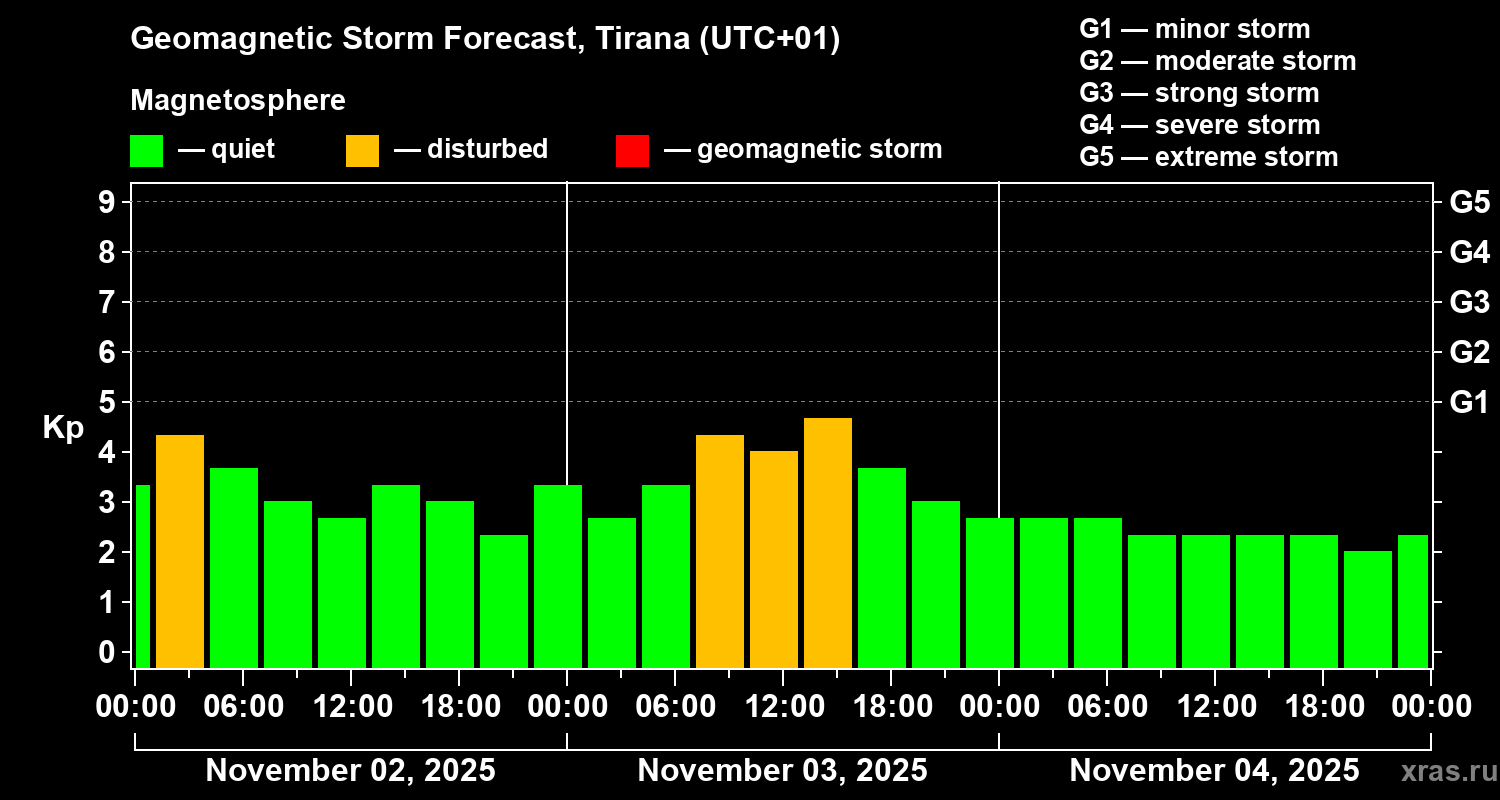 Forecast of the geomagnetic index Kp