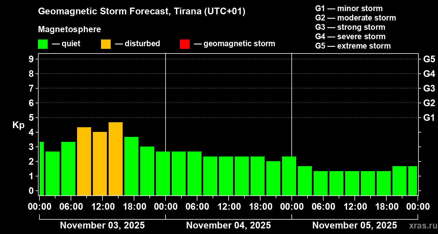 Forecast of the geomagnetic index Kp